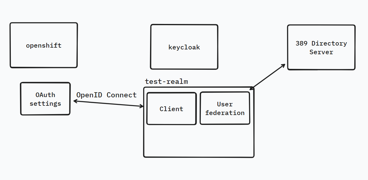 config_overview